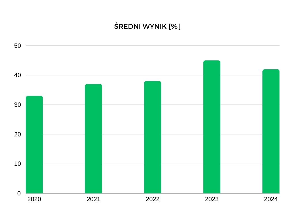 Średnie wyniki matury z historii w ostatnich latach