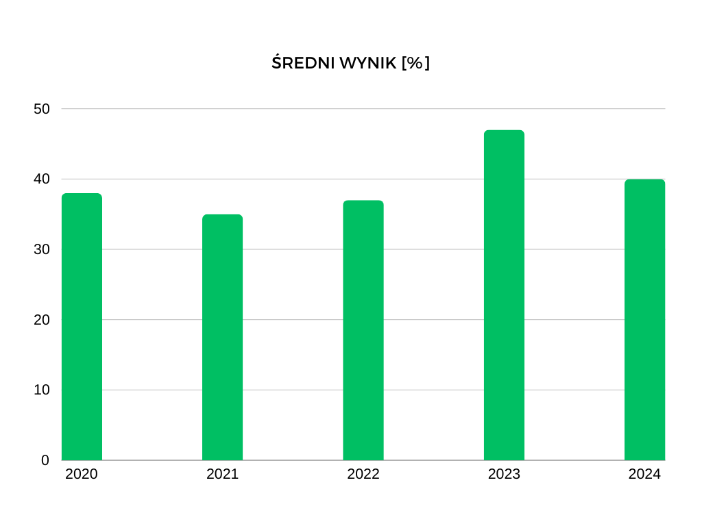 Średnie wyniki matury z chemii na przestrzeni ostatnich lat