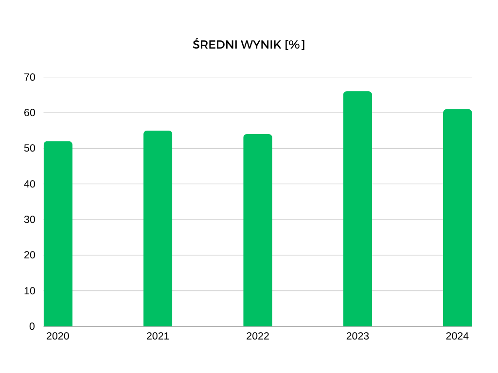 Średnie wyniki matury z języka polskiego na poziomie podstawowym na przestrzeni ostatnich lat