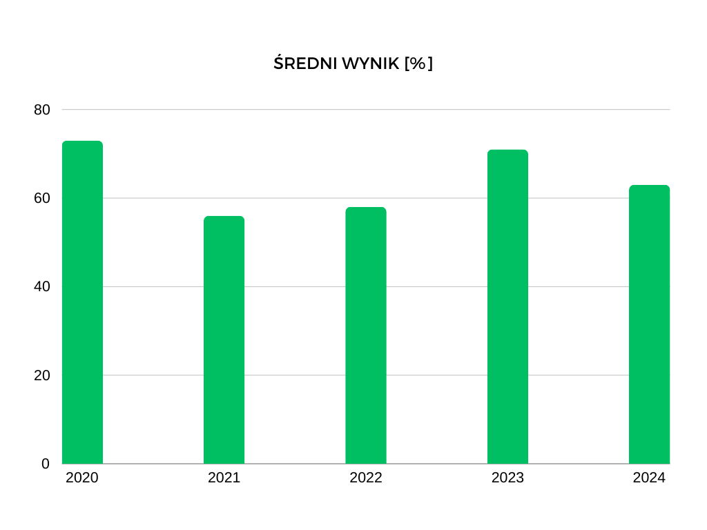 Średnie wyniki matury z matematyki podstawowej na przestrzeni ostatnich lat