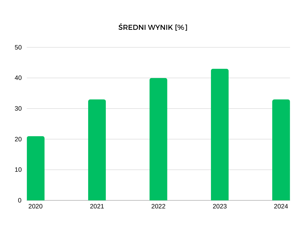 Zestawienie średnich wyników procentowych z matury z geografii w ostatnich latach