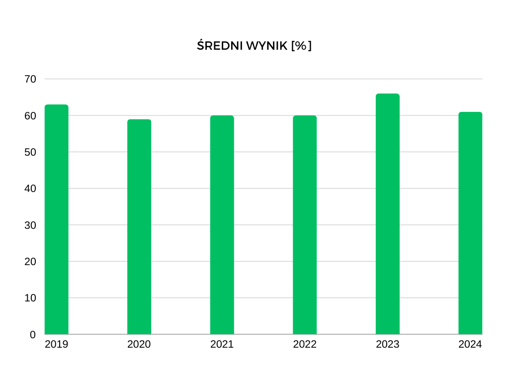 Wyniki z poprzednich lat z egzaminu ósmoklasisty z języka polskiego