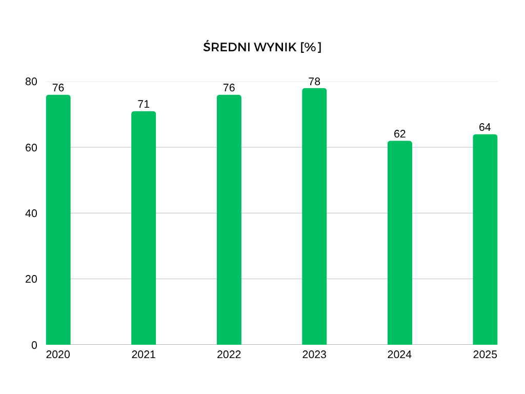 Średni wynik z matury z języka angielskiego na poziomie podstawowym na przestrzeni ostatnich lat