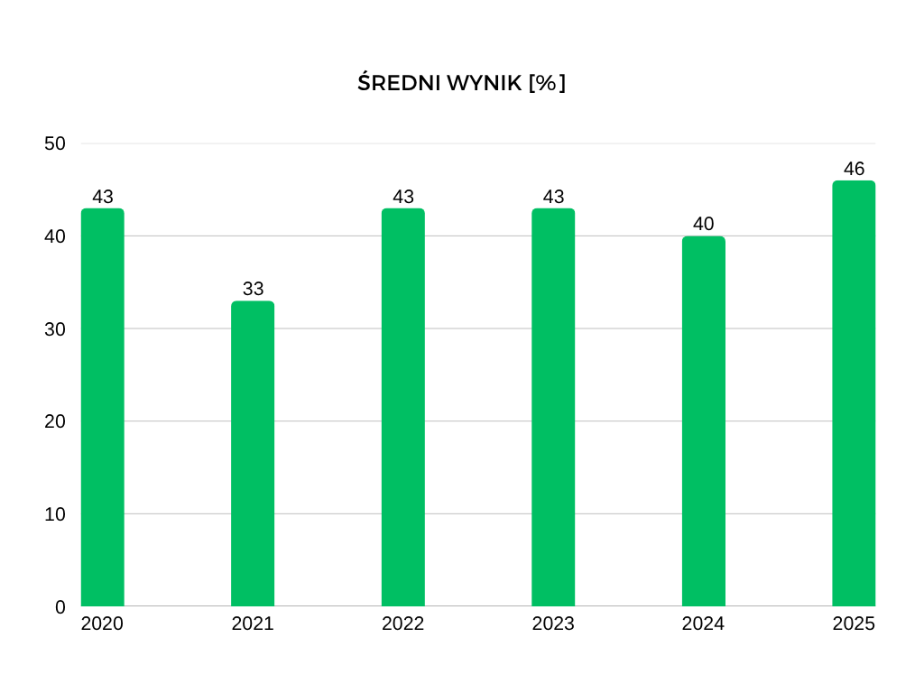 Średnie wyniki z matury z biologii na przestrzeni ostatnich lat