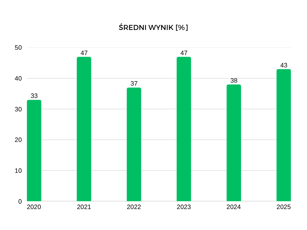 Średnie wyniki matury z chemii na przestrzeni ostatnich lat