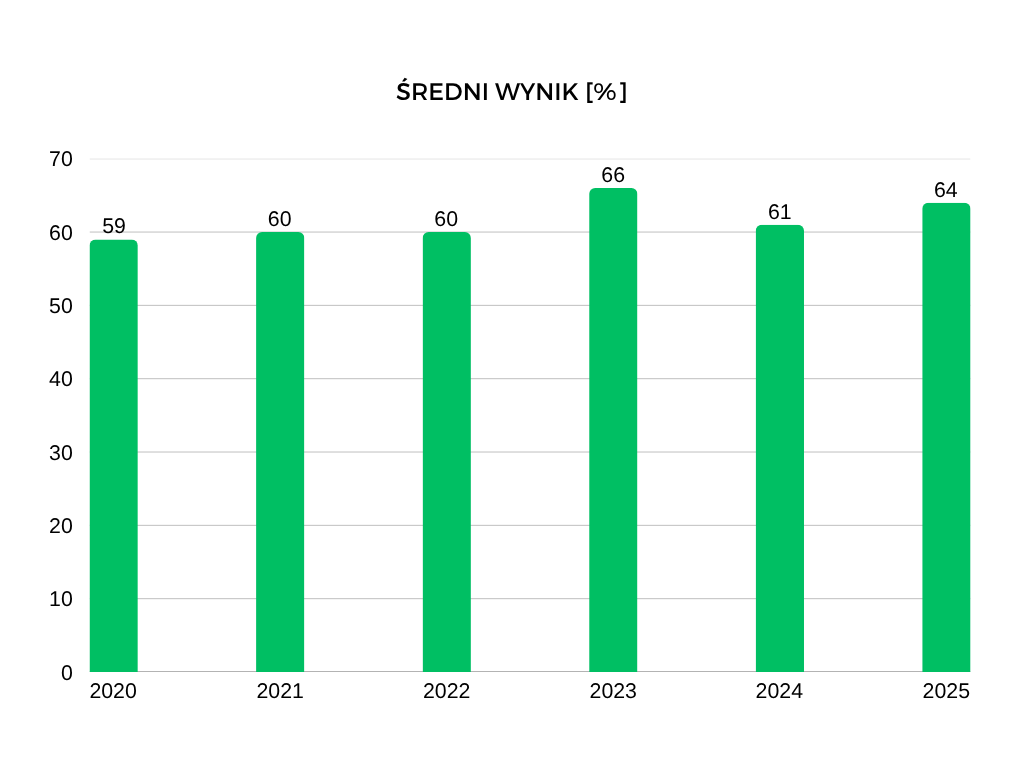 Wyniki z poprzednich lat z egzaminu ósmoklasisty z języka polskiego