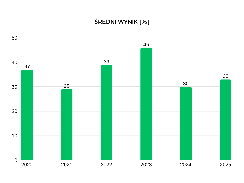 Średni wynik z matury z filozofii na przestrzeni ostatnich lat