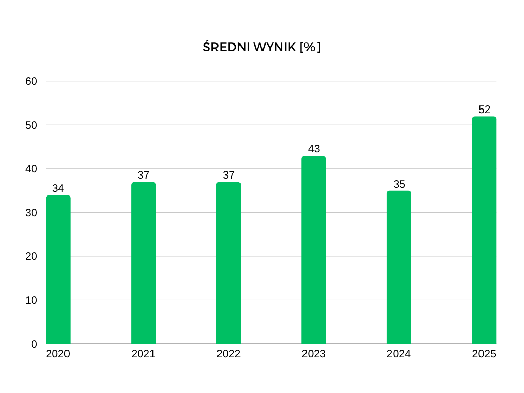 Średnie wyniki matury z fizyki na przestrzeni ostatnich lat