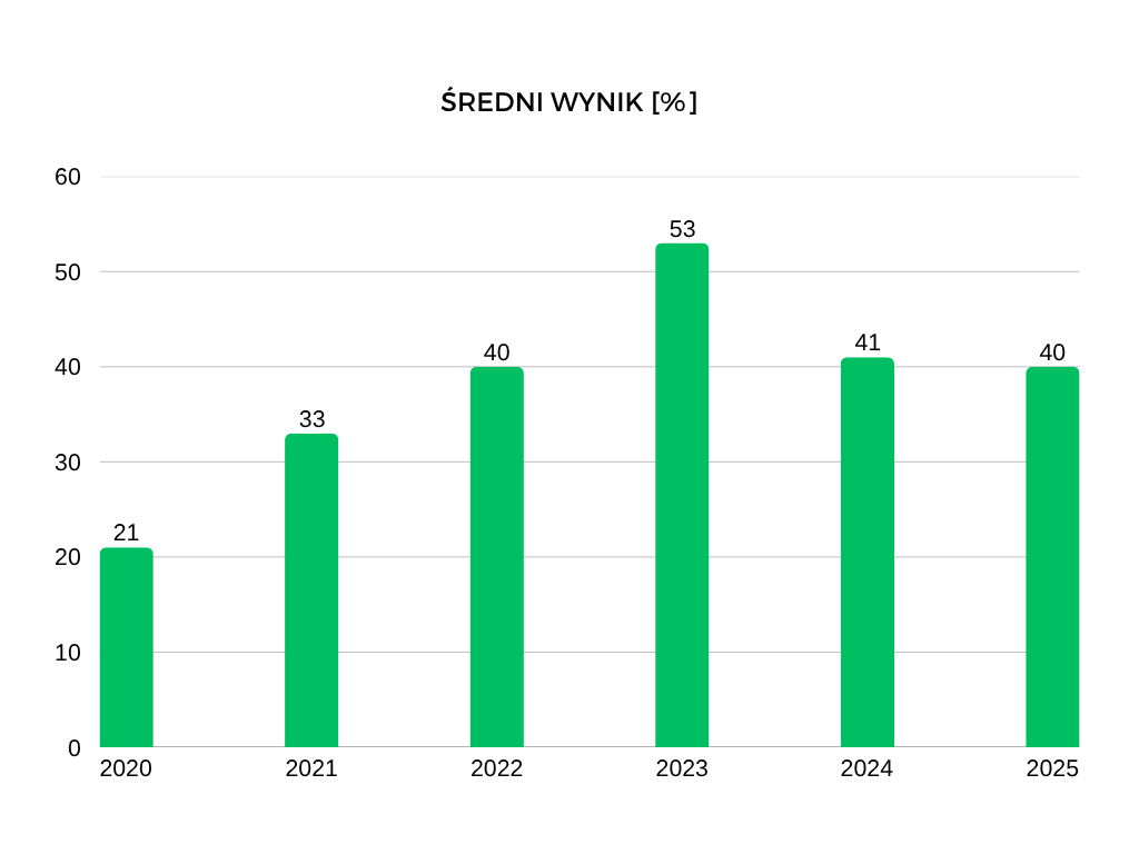 Zestawienie średnich wyników procentowych z matury z geografii w ostatnich latach