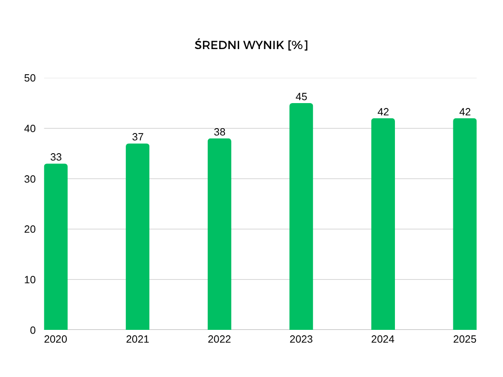 Średnie wyniki matury z historii w ostatnich latach