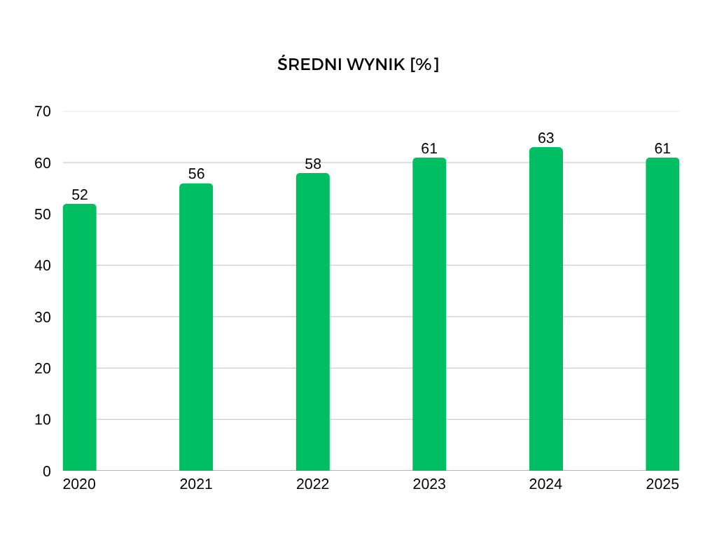 Średnie wyniki matury z matematyki podstawowej na przestrzeni ostatnich lat