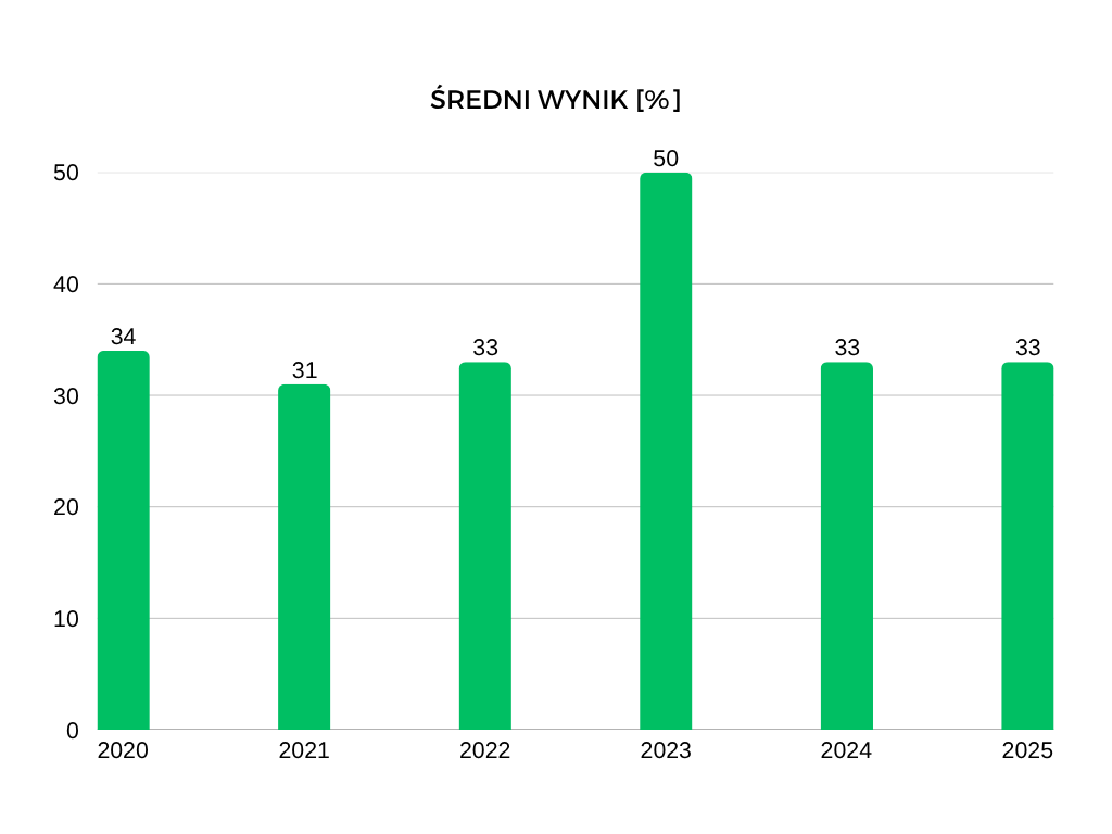 Średnie wyniki matury z matematyki rozszerzonej na przestrzeni ostatnich lat