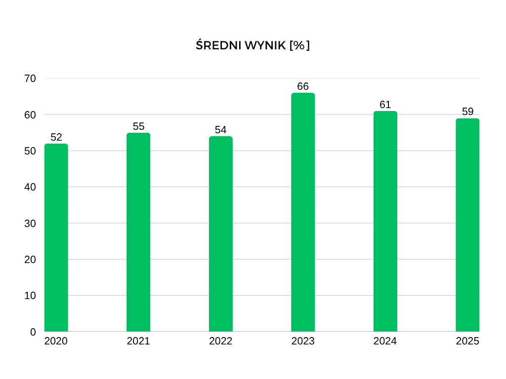 Średnie wyniki matury z języka polskiego na poziomie podstawowym na przestrzeni ostatnich lat
