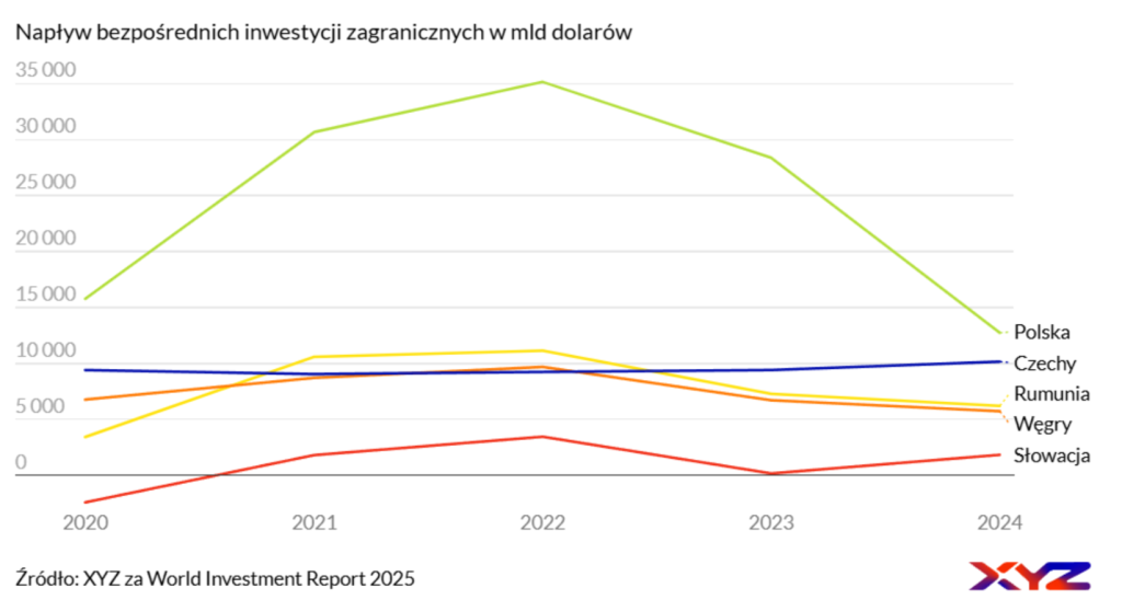 naplyw-bezposrednich-inwestycji-zagranicznych