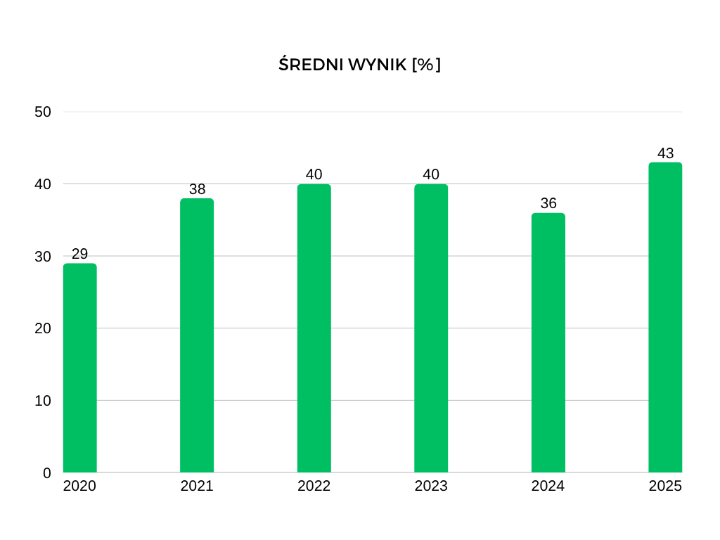 Wyniki matury z informatyki na przestrzeni lat