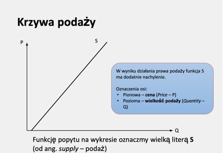 prawo-podazy-wykres