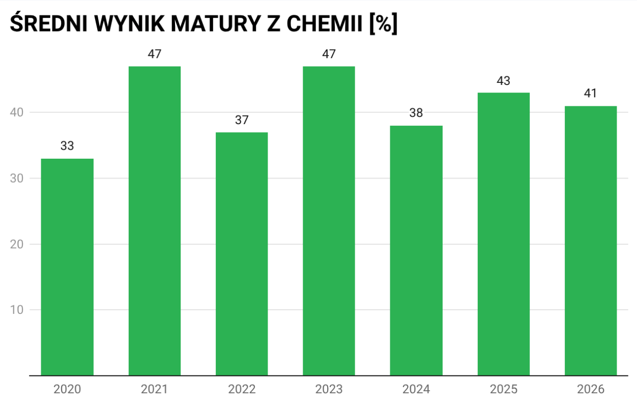 sredni-wynik-matury-z-chemii-wykres-porownawczy