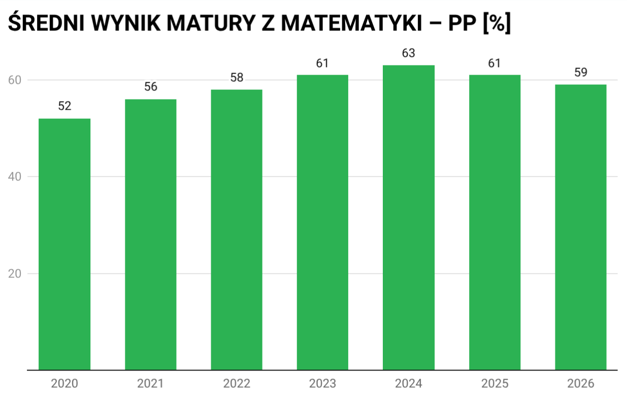 sredni-wynik-matury-z-matematyki-poziom-podstawowy