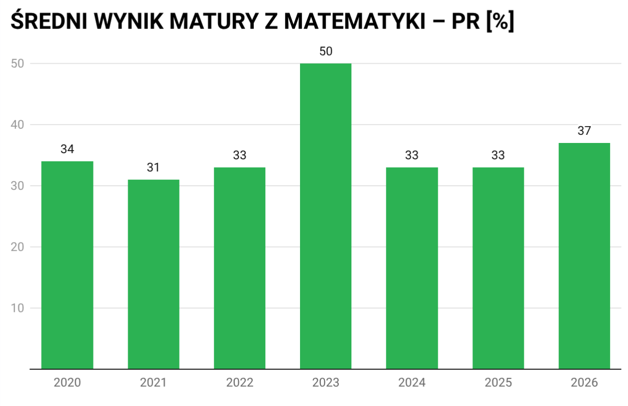 sredni-wynik-matury-z-matematyki-poziom-rozszerzony