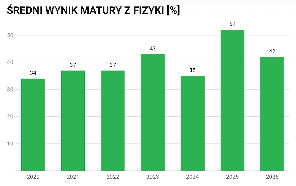 sredni-wynik-matury-z-fizyki-wykres-porownawczy