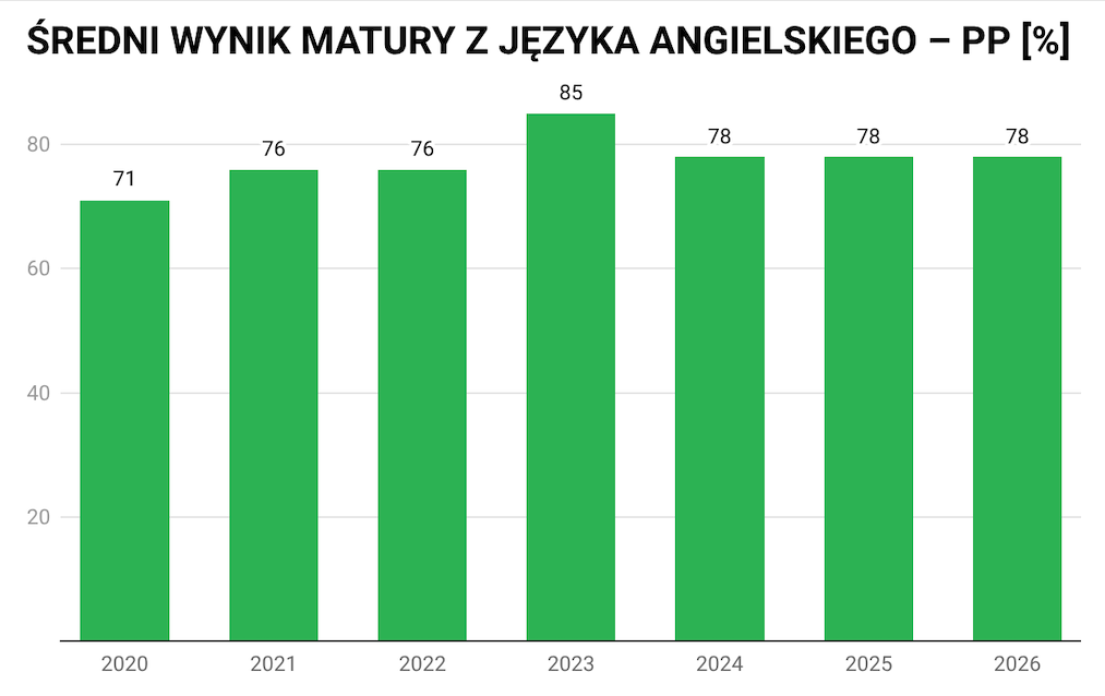 sredni-wynik-matury-z-jezyka-angielskiego-poziom-podstawowy-wykres-porownawczy