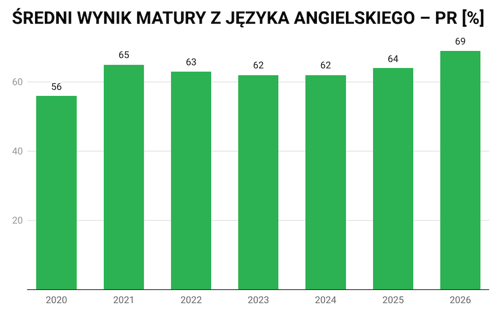 sredni-wynik-matury-z-jezyka-angielskiego-poziom-rozszerzony-wykres-porownawczy