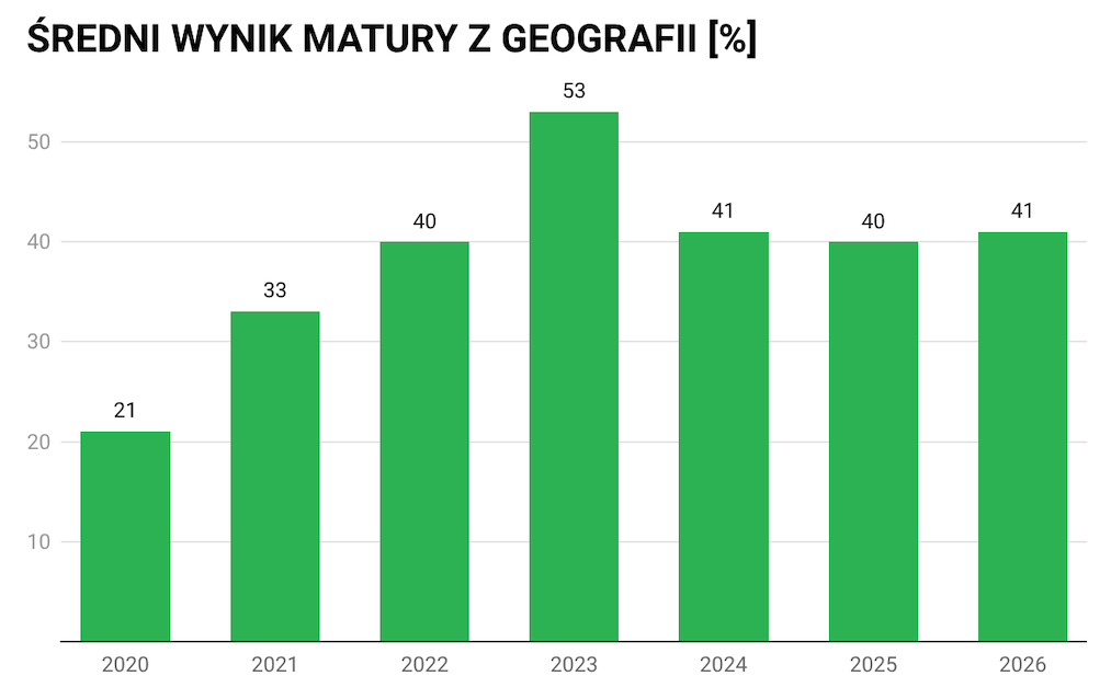 sredni-wynik-matury-z-geografii-wykres-porownawczy