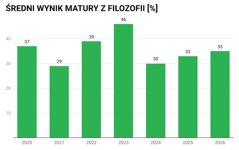 sredni-wynik-matury-z-filozofii-wykres-porownawczy