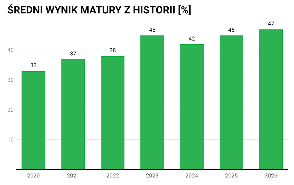 sredni-wynik-matury-z-historii-wykres-porownawczy
