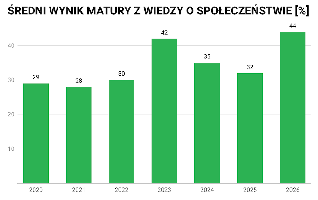 sredni-wynik-matury-z-wiedzy-o-spoleczenstwie-wykres-porownawczy