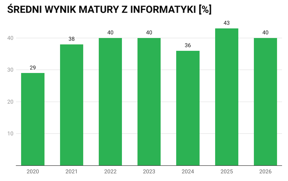 sredni-wynik-matury-z-informatyki-wykres-porownawczy